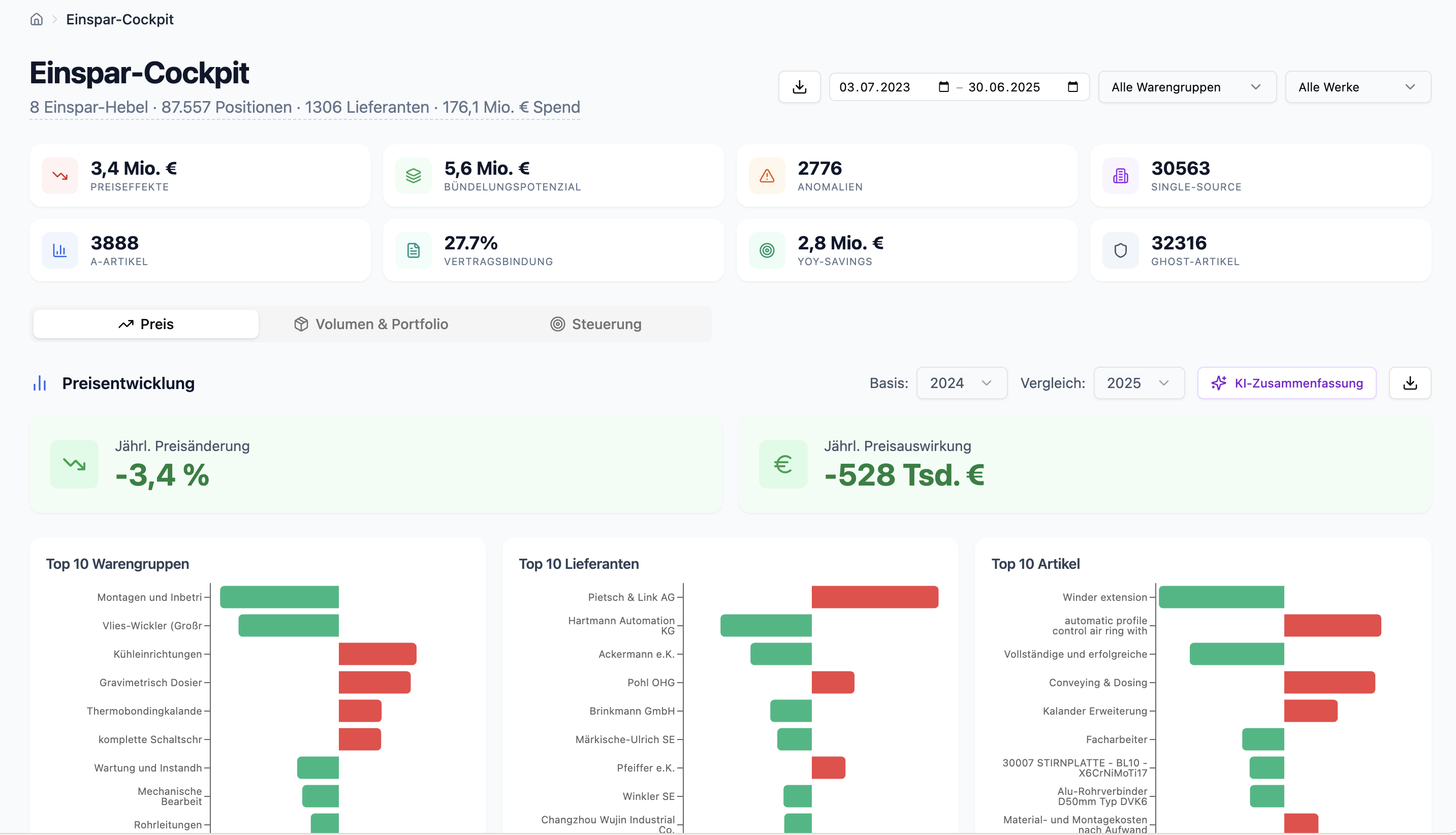 Chase Prime spend cockpit: analysis of real, anonymized order data