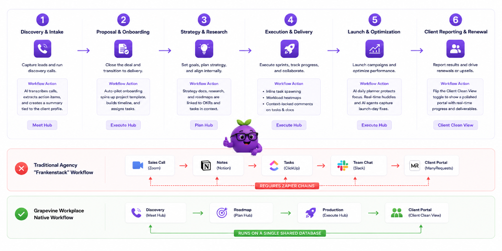 Agency Workflow Blueprint — Discovery to Renewal