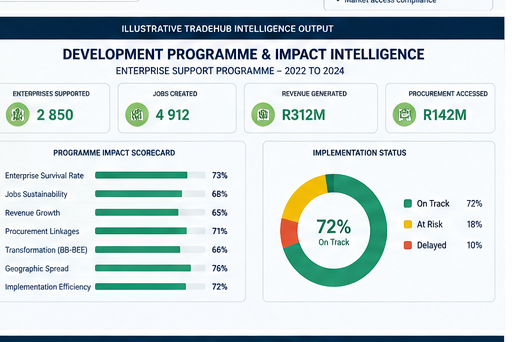 Development Programme & Impact Intelligence