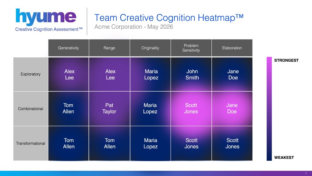 Team Creative Cognition Heatmap