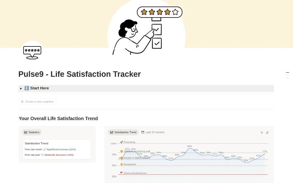 Pulse9 Life Satisfaction Tracker Notion template showing a satisfaction trend chart across nine life domains, used by coaches with clients