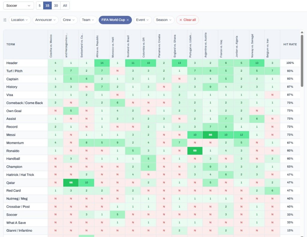 Mention Labs Grid showing mention data across FIFA World Cup soccer games