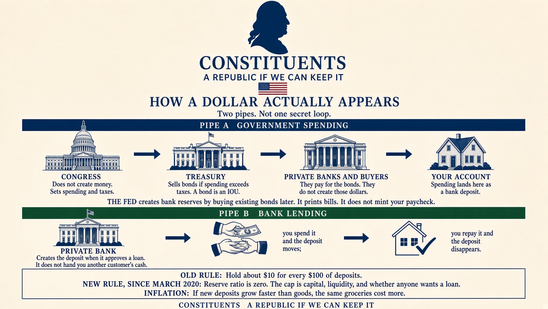 How a dollar actually appears — two pipes: government spending and bank lending. Tap to play the explainer video.