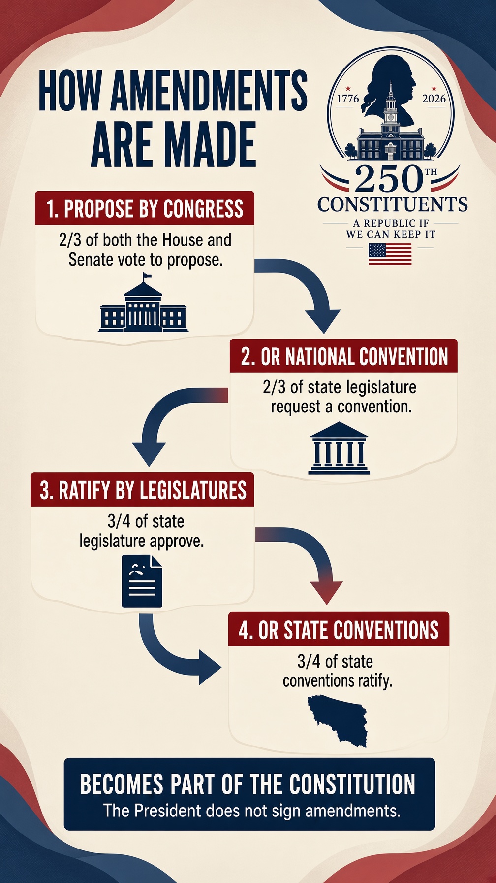 How Amendments Are Made — Constituents 250th field guide