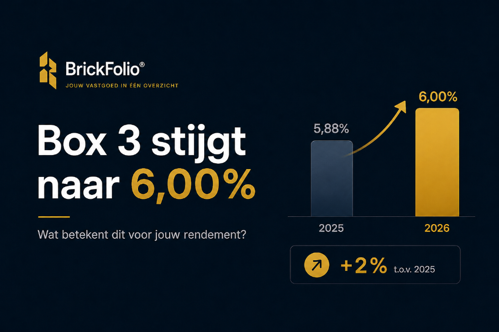 Box 3 vastgoed in 2026: forfaitair rendement wordt 6,00%, niet 7,78%