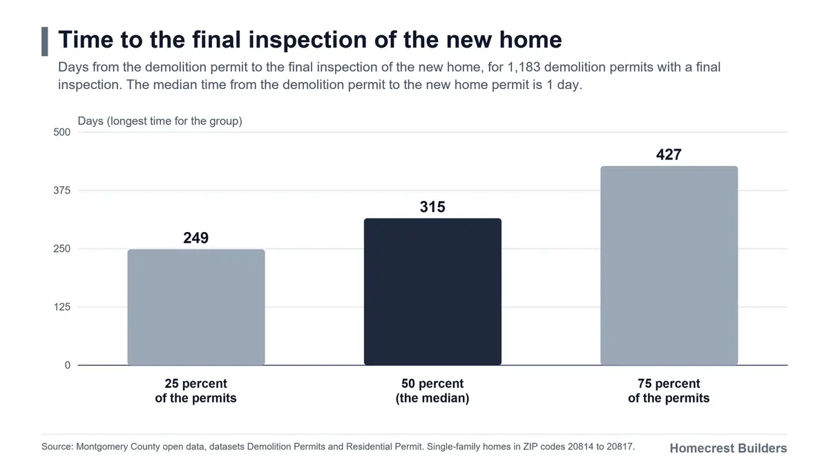 Chart. For the 1,183 permits with a final inspection, the median time from the demolition permit to this inspection is 315 days.