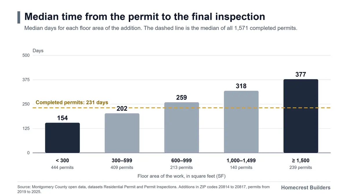 Chart. The median time from the permit to the final inspection is 154 days for additions of less than 300 square feet. It is 377 days for additions of 1,500 square feet or more.