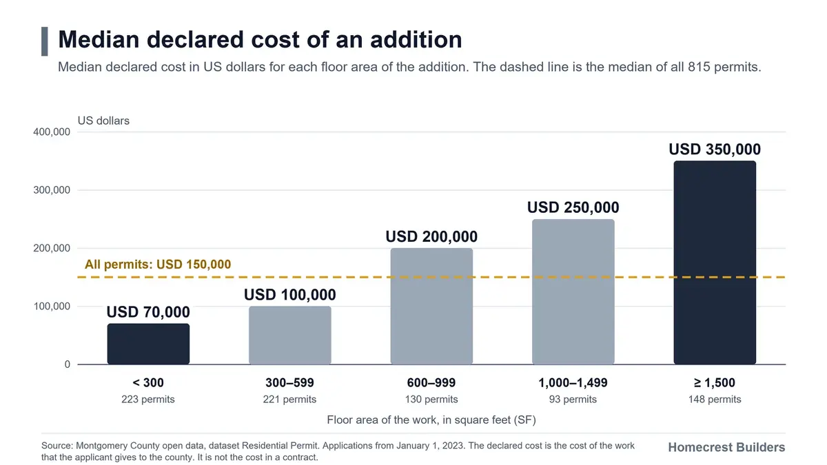 Chart. The median declared cost is USD 70,000 for additions of less than 300 square feet. It is USD 350,000 for additions of 1,500 square feet or more.