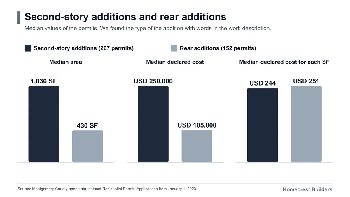 Chart. The median declared cost is USD 250,000 for second-story additions and USD 105,000 for rear additions.