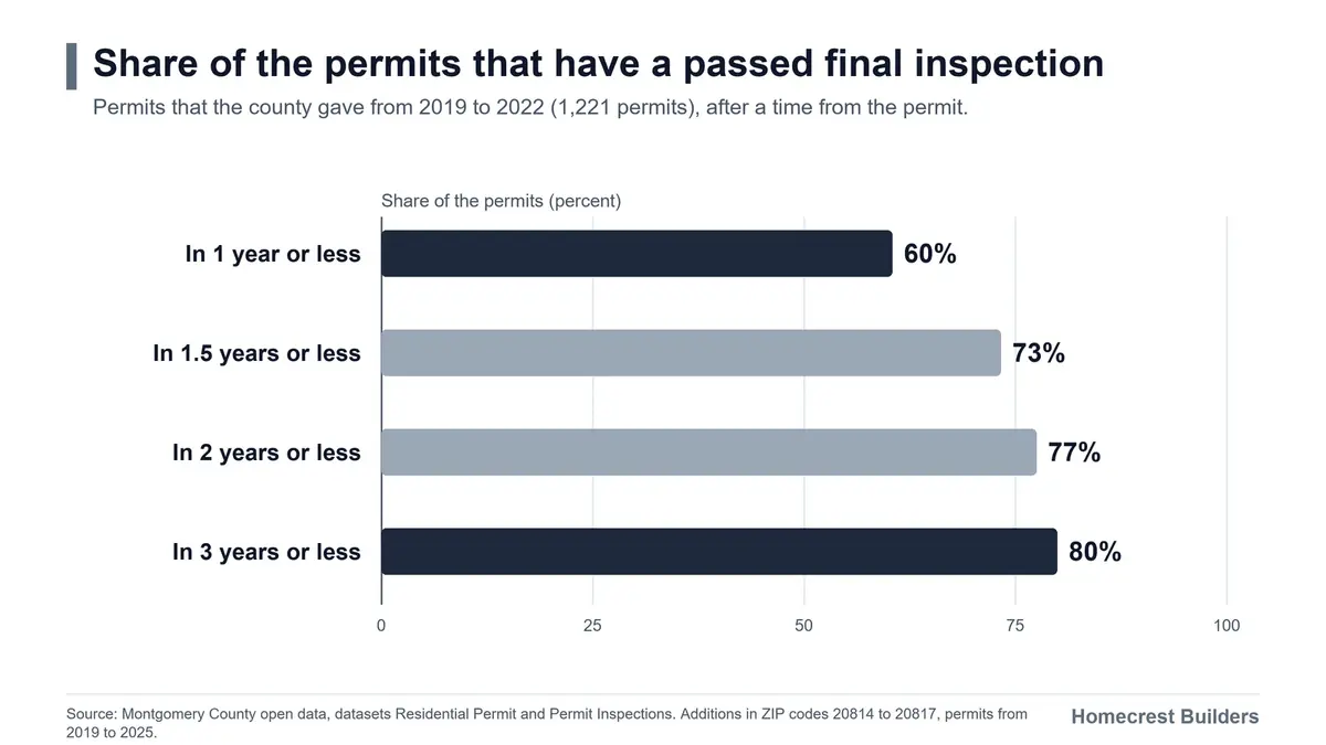 Chart. For 60 percent of the permits from 2019 to 2022, the data shows a final inspection in 1 year or less. For 80 percent, the data shows it in 3 years or less.