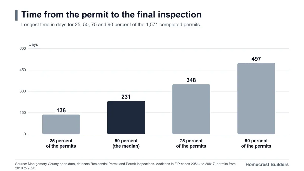 Chart. The median time from the permit to the final inspection is 231 days. For 90 percent of the permits, the time is 497 days or less.
