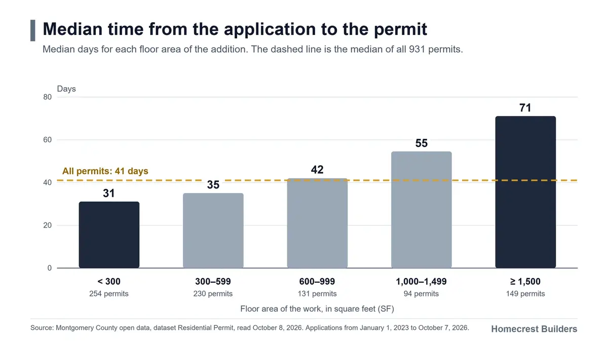 Chart. The median time from the application to the permit is 31 days for additions of less than 300 square feet. It is 71 days for additions of 1,500 square feet or more.