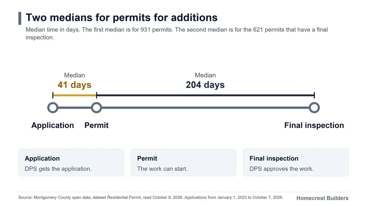 Time chart. The median time from the application to the permit is 41 days. The median time from the permit to the final inspection is 204 days.