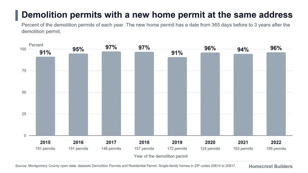 Chart. For 94 percent of the demolition permits from 2015 to 2022, the data shows a new home permit at the same address.