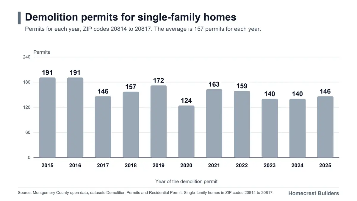 Chart. The county gave from 124 to 191 demolition permits for single-family homes each year from 2015 to 2025.