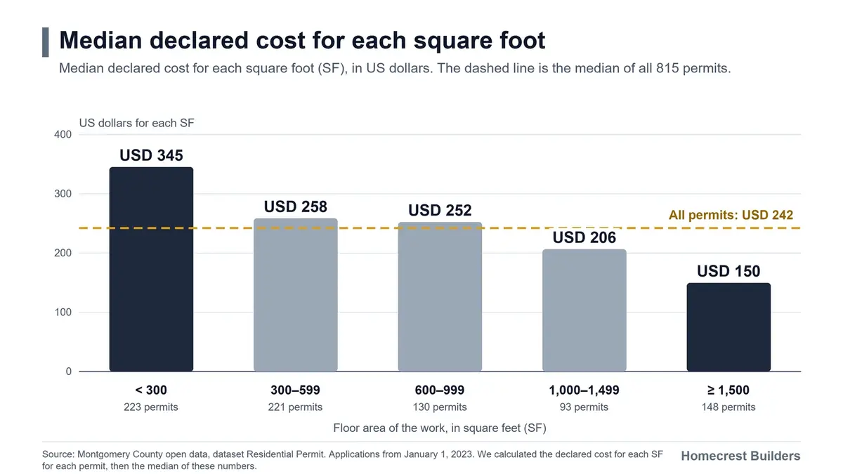 Chart. The median declared cost for each square foot is USD 345 for additions of less than 300 square feet. It is USD 150 for additions of 1,500 square feet or more.