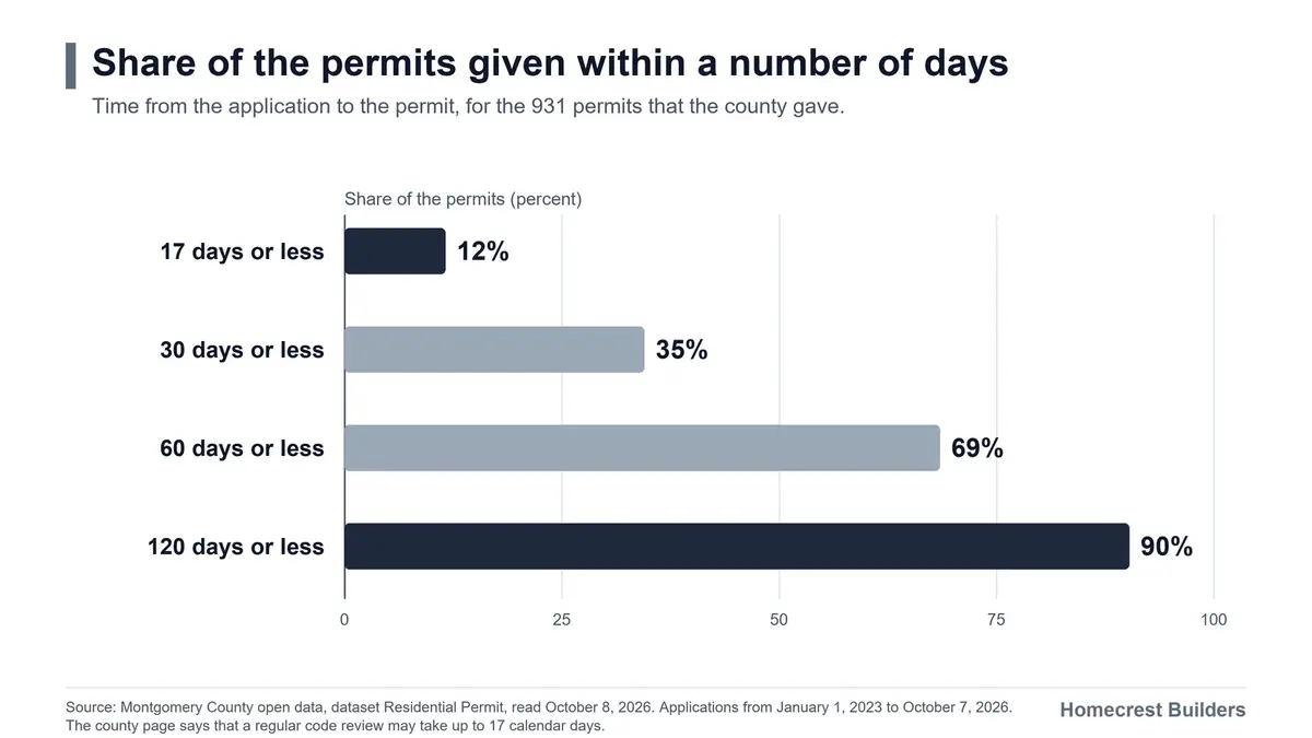 Chart. The county gave 12 percent of the permits in 17 days or less. It gave 90 percent in 120 days or less.