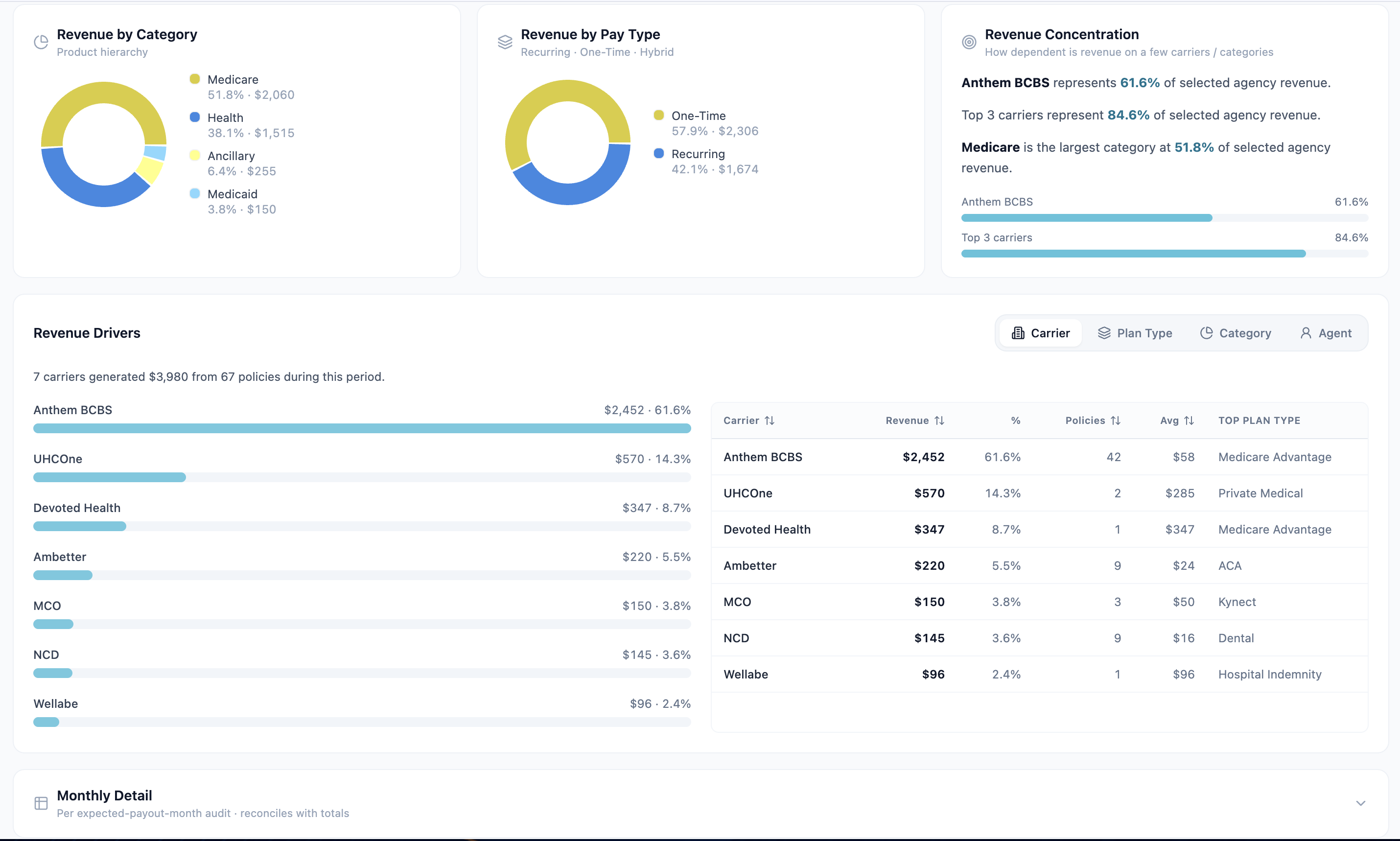 Agency Management data view reporting agency-wide production and performance