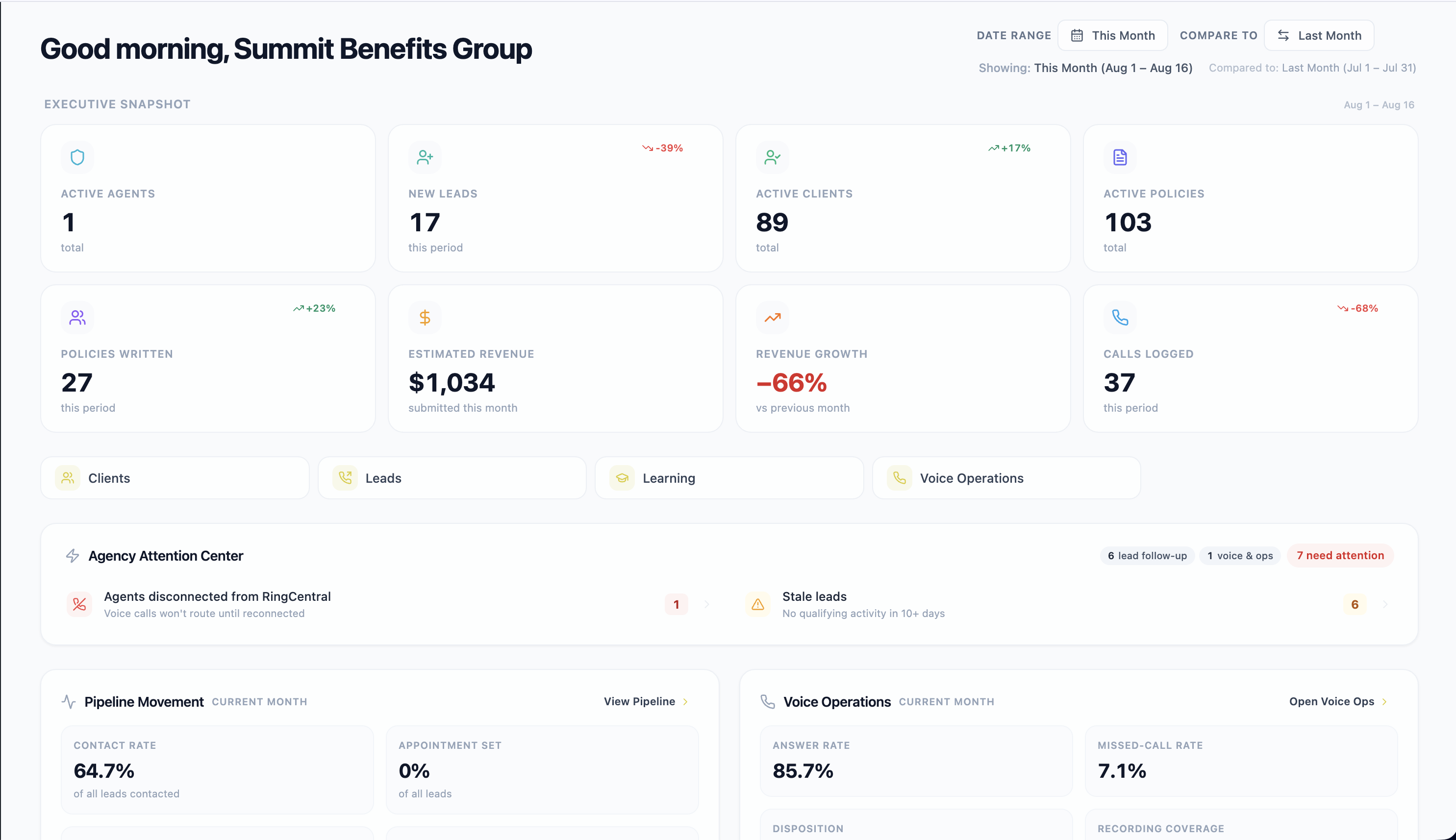 AgencyCommand home dashboard for an insurance agency, showing the day's work, pipeline activity, and production at a glance