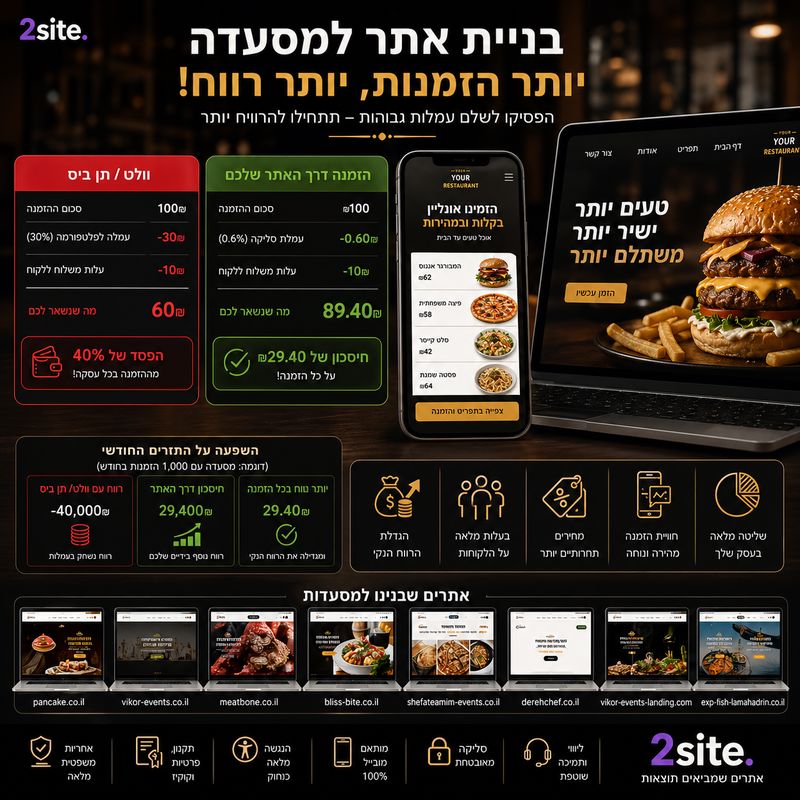 בניית אתר למסעדה – המדריך המלא להגדלת הזמנות ורווחים