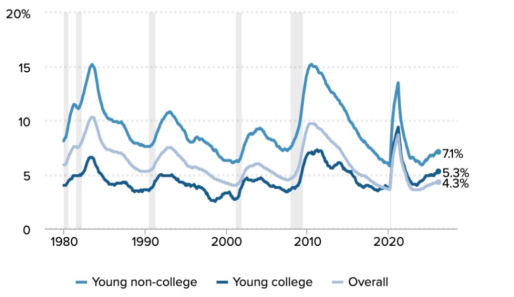 Job growth charts and analytics