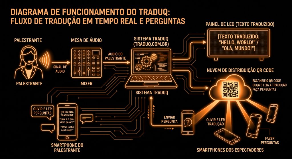 Diagrama de funcionamento do TradUQ — fluxo de tradução em tempo real e perguntas
