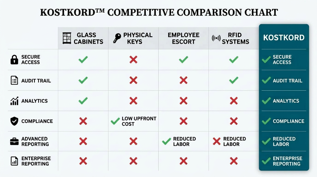 KoStKord Competitive Comparison Chart