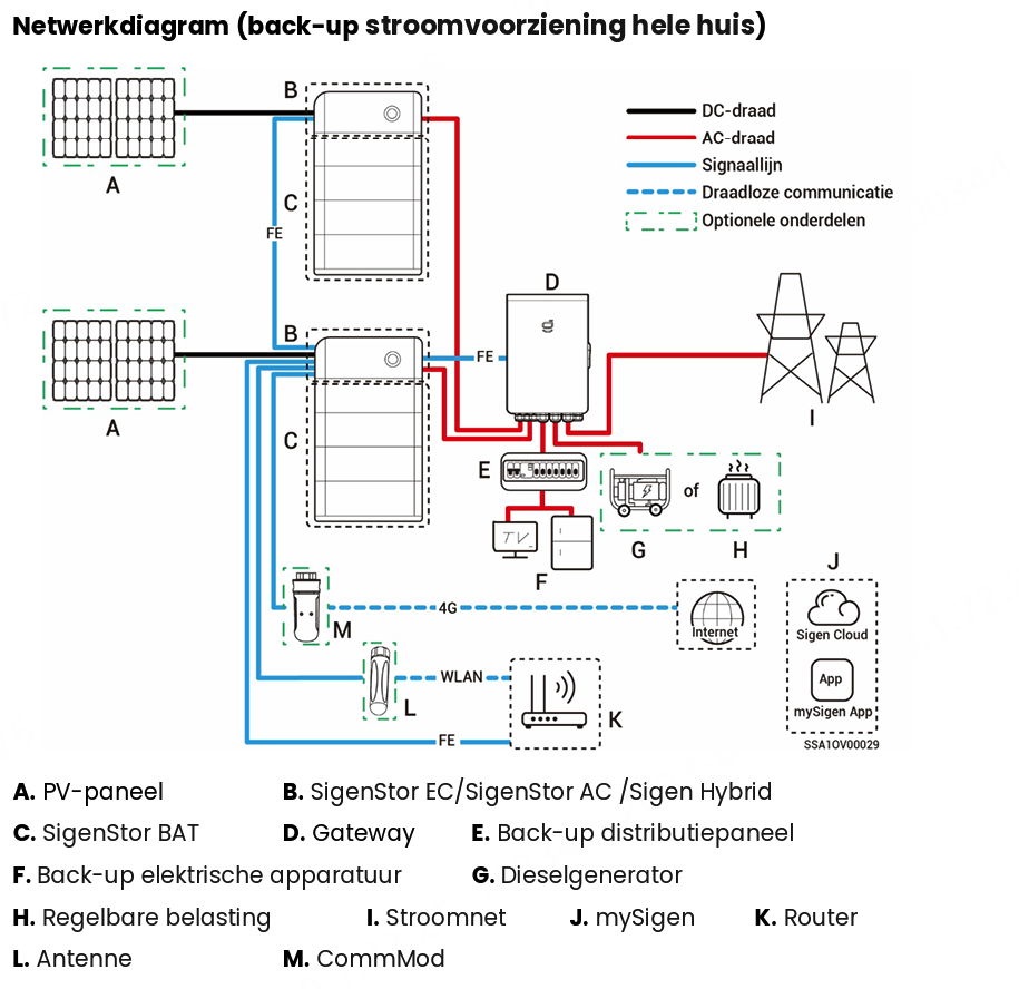 Aansluitschema thuisbatterij: AC/DC, 1- of 3-fase uitgelegd
