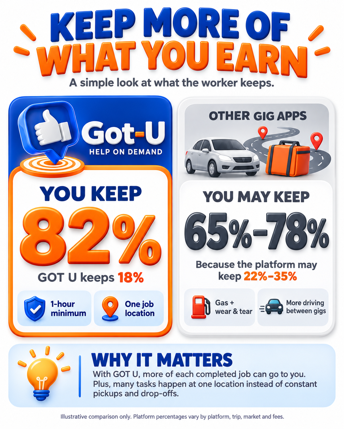 GOT U helper comparison showing helpers keep 82 percent, while workers on other gig platforms may keep 65 to 78 percent, with additional driving and vehicle costs.