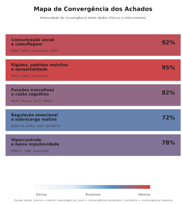 Mapa de convergência dos achados