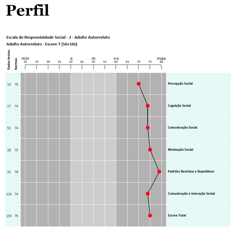 Perfil SRS-2