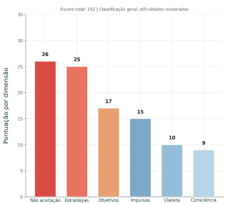 Resultados por dimensão