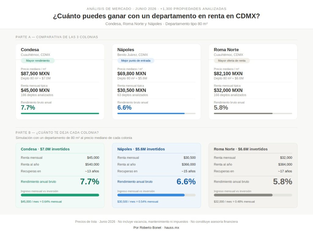 Infografía: ¿Cuánto puedes ganar con un departamento en renta en CDMX? Comparativa de Condesa, Roma Norte y Nápoles — junio 2026