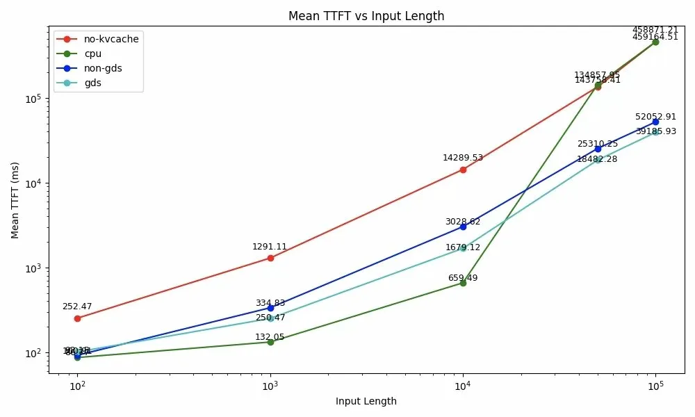 Figure 2: Mean TTFT vs Input Length