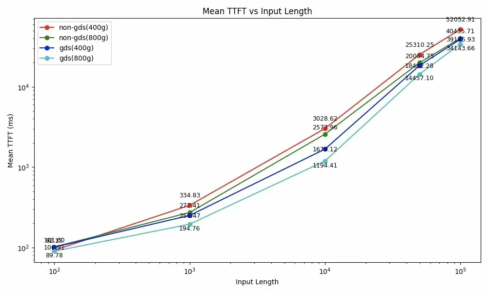 Figure 5: Mean TTFT vs Input Length — bandwidth comparison