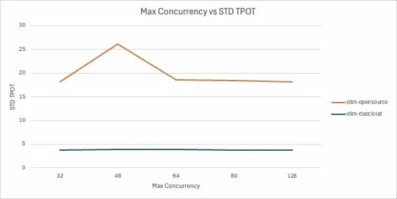 Max Concurrency vs STD TPOT