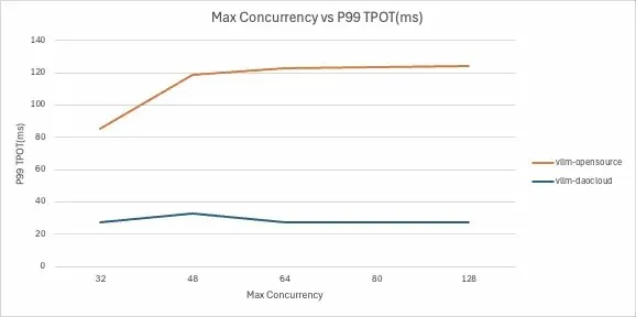 Max Concurrency vs P99 TPOT
