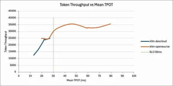 Token Throughput vs Mean TPOT