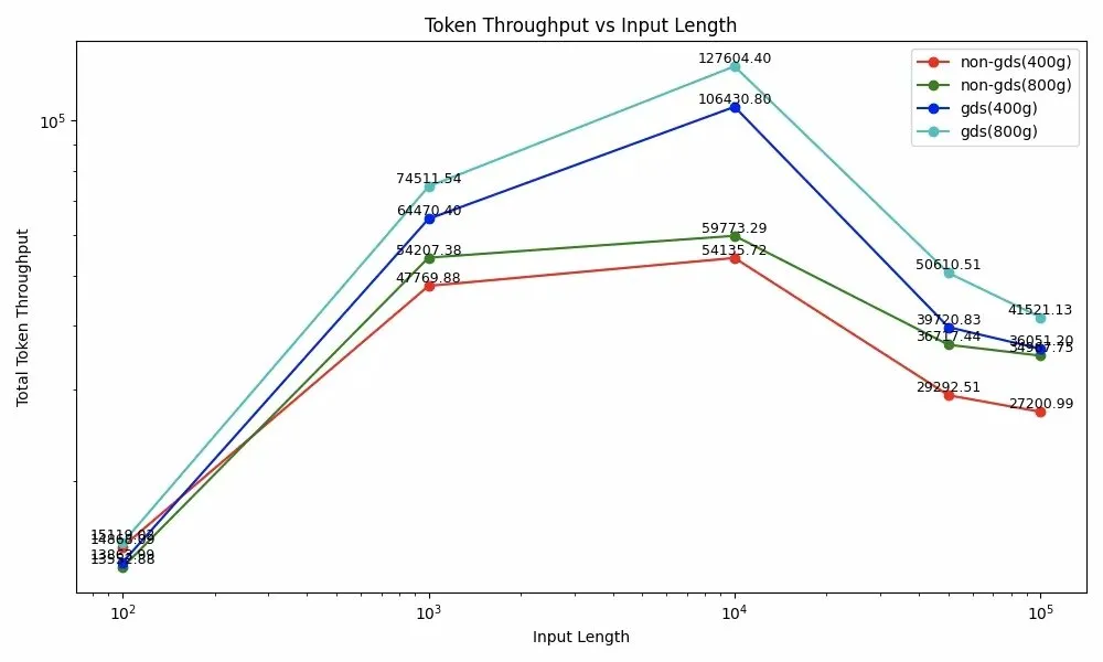 Figure 6: Token Throughput — bandwidth comparison