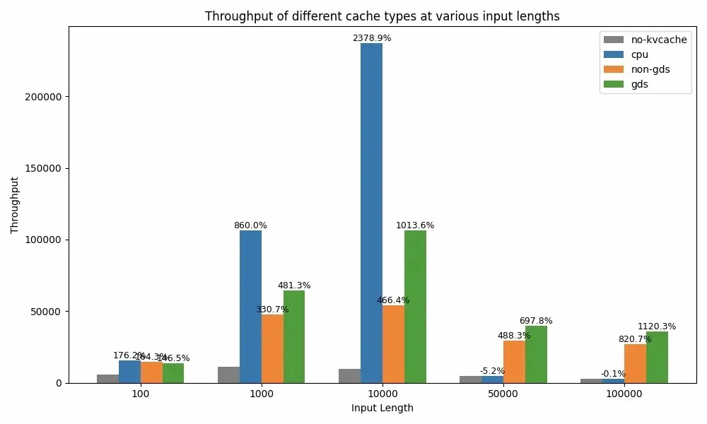 Figure 4: Throughput improvement vs no KV Cache