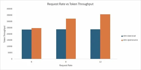 Request Rate vs Token Throughput