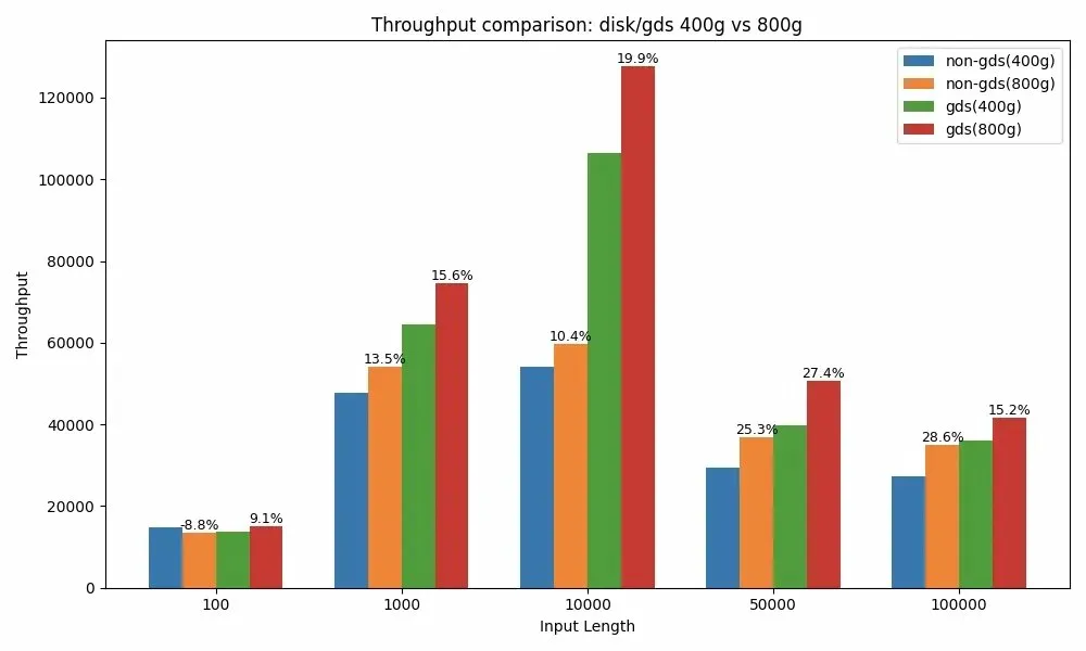 Figure 7: Throughput comparison disk/gds 400g vs 800g