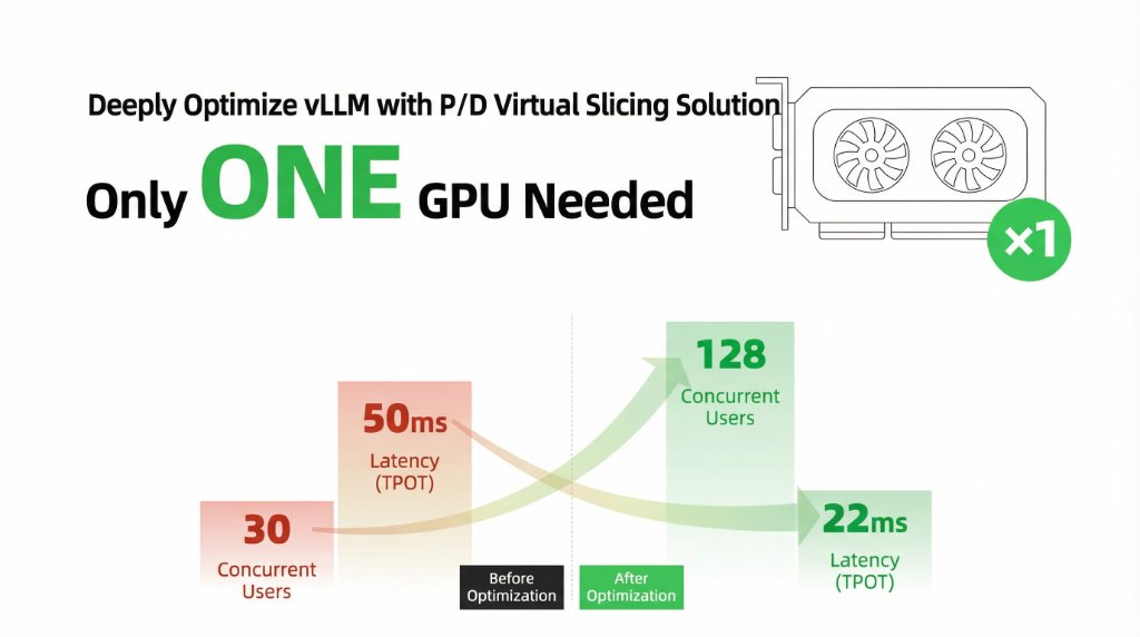 Only ONE GPU Needed — P/D Virtual Slicing Solution