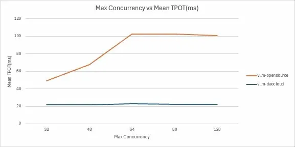Max Concurrency vs Mean TPOT