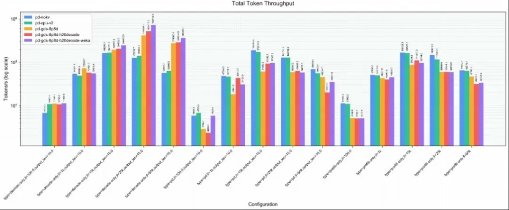 Figure 3: Total Token Throughput