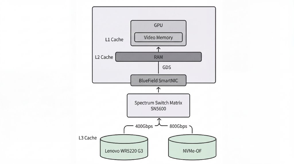 Figure 1: Three-Tier KV-Cache Architecture