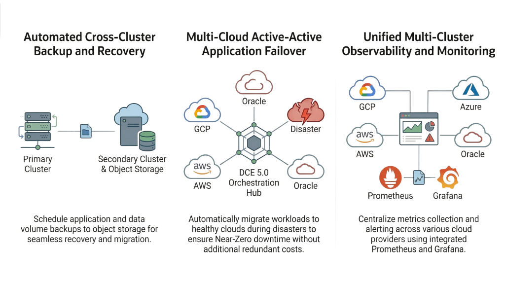 DCE 5.0: Resilient Multi-Cloud Disaster Recovery