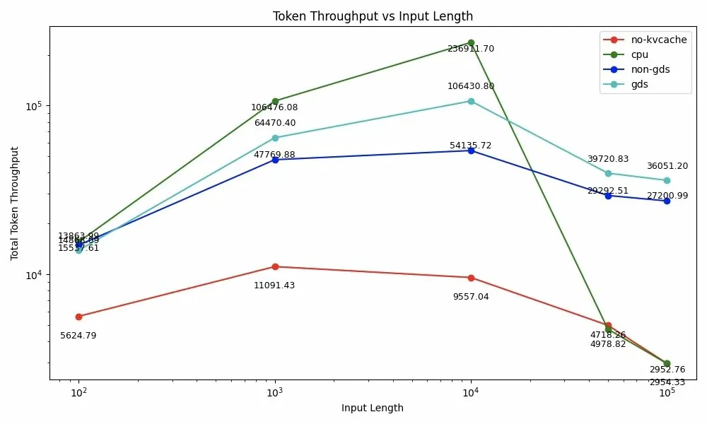 Figure 3: Token Throughput vs Input Length