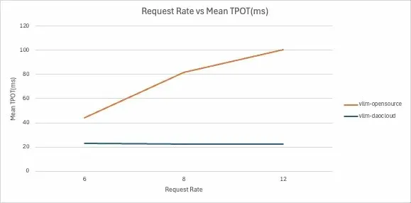 Request Rate vs Mean TPOT