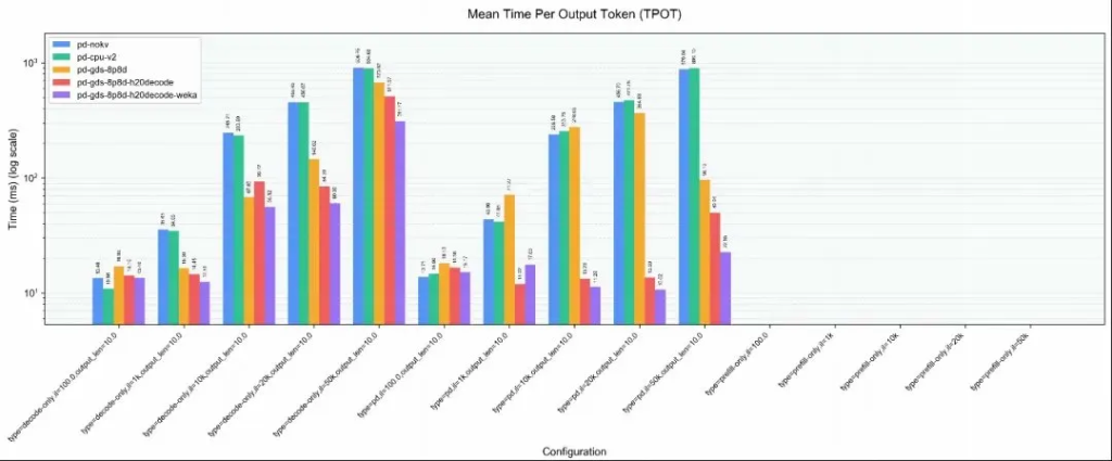 Figure 2: Mean Time Per Output Token (TPOT)